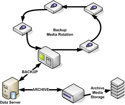 Backup Archive Diagram